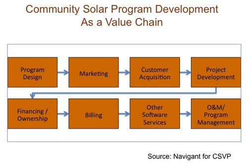 Process - Solar Value Project